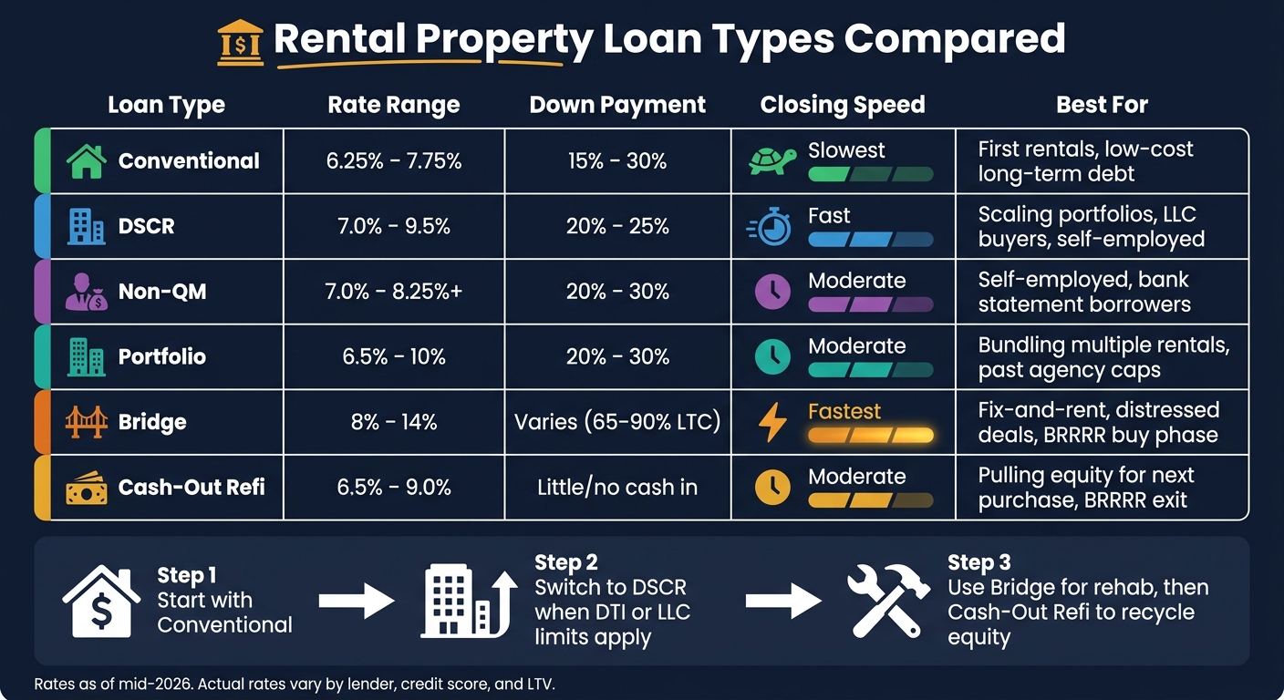 Rental Property Loan Types Compared: Rates, Down Payments & Best Use Cases