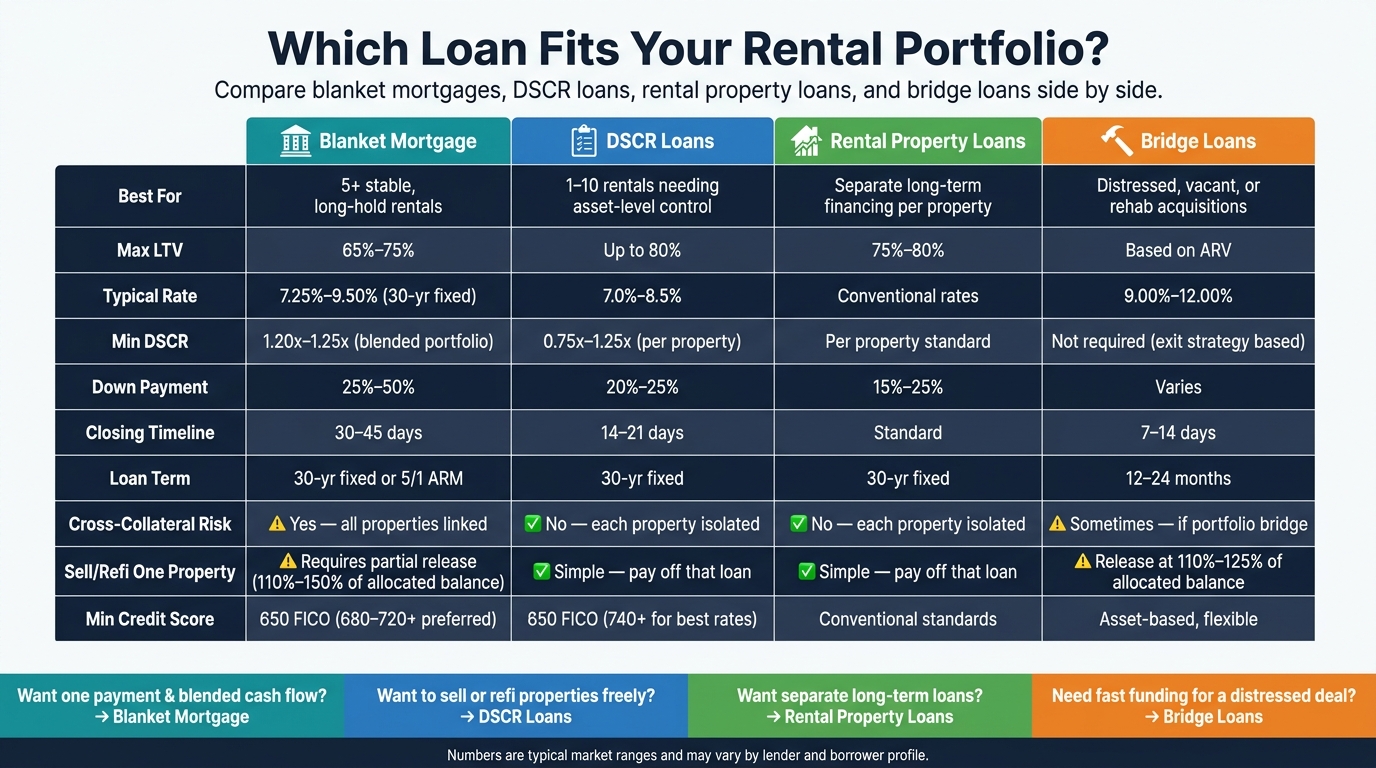 Blanket Mortgage vs. DSCR vs. Rental & Bridge Loans: Portfolio Investor Guide
