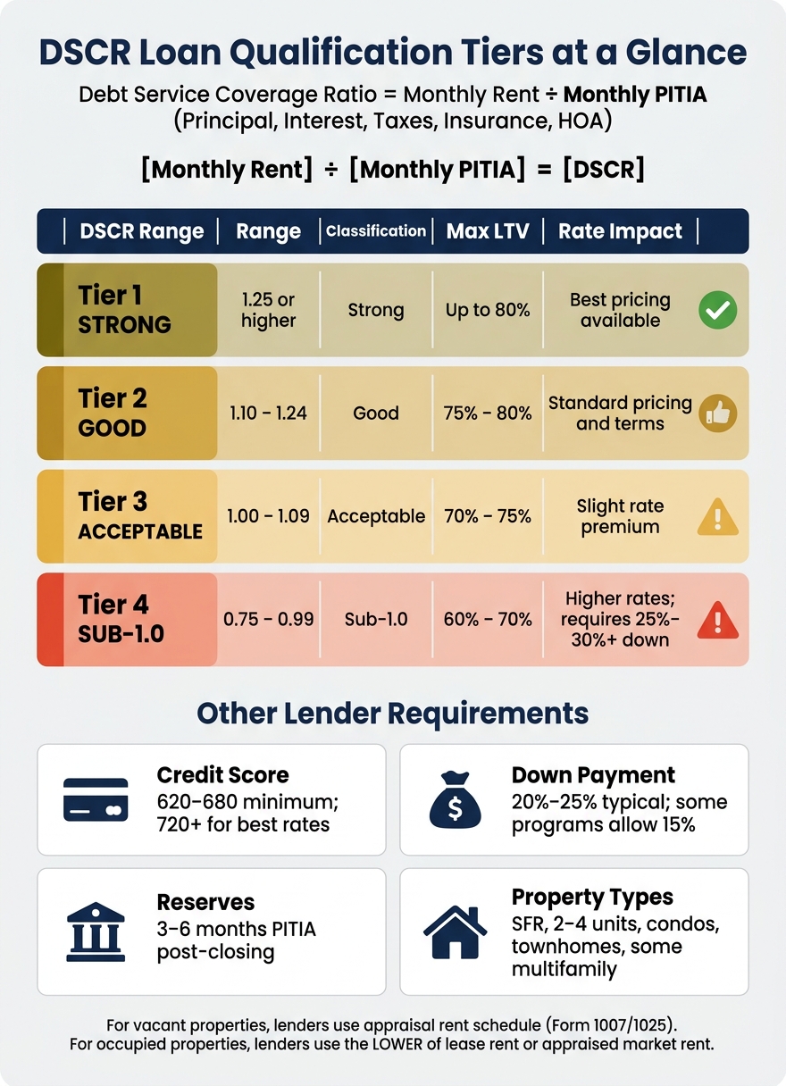 DSCR Loan Qualification Tiers: Ratios, LTV & Rate Impact