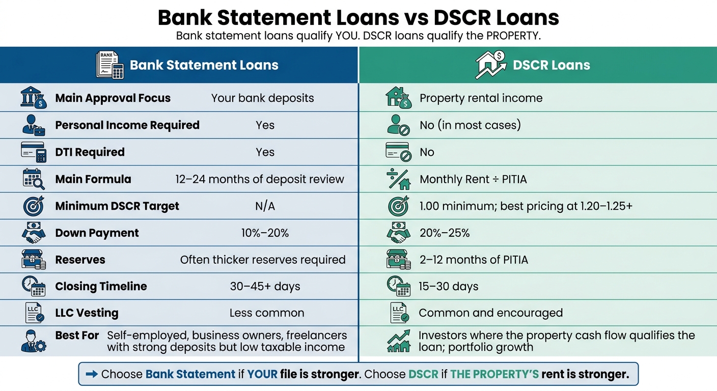 Bank Statement Loans vs DSCR Loans: Side-by-Side Comparison