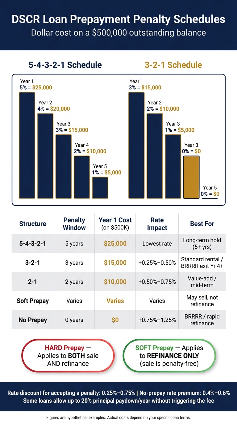 DSCR Loan Prepayment Penalty Structures: Cost & Flexibility Compared
