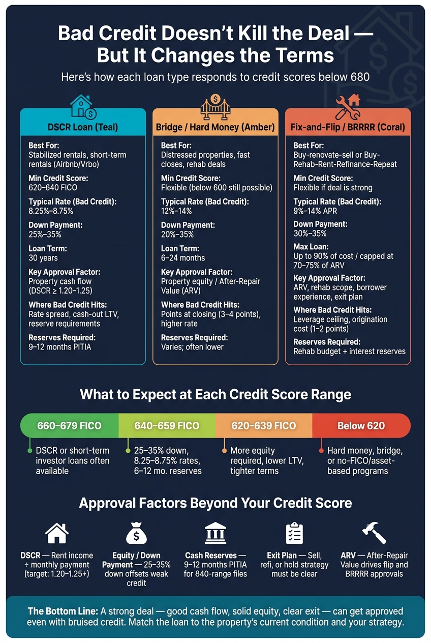 Investment Property Loans With Bad Credit: Loan Types Compared