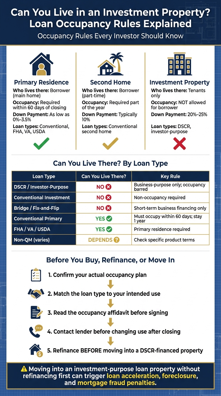Investment Property vs. Owner-Occupied Loans: Occupancy Rules at a Glance