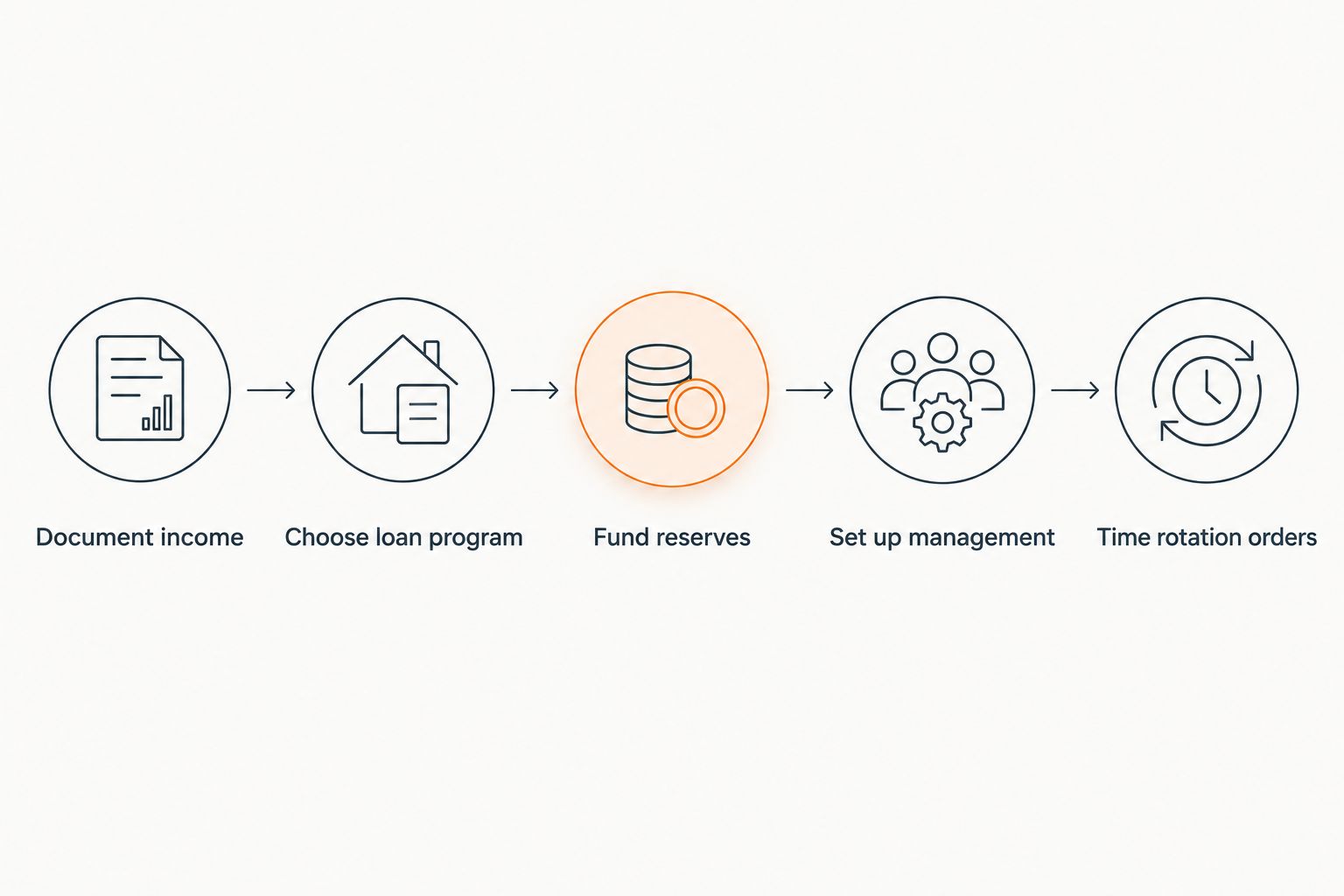 Five-step process for financing a rental property while stationed overseas