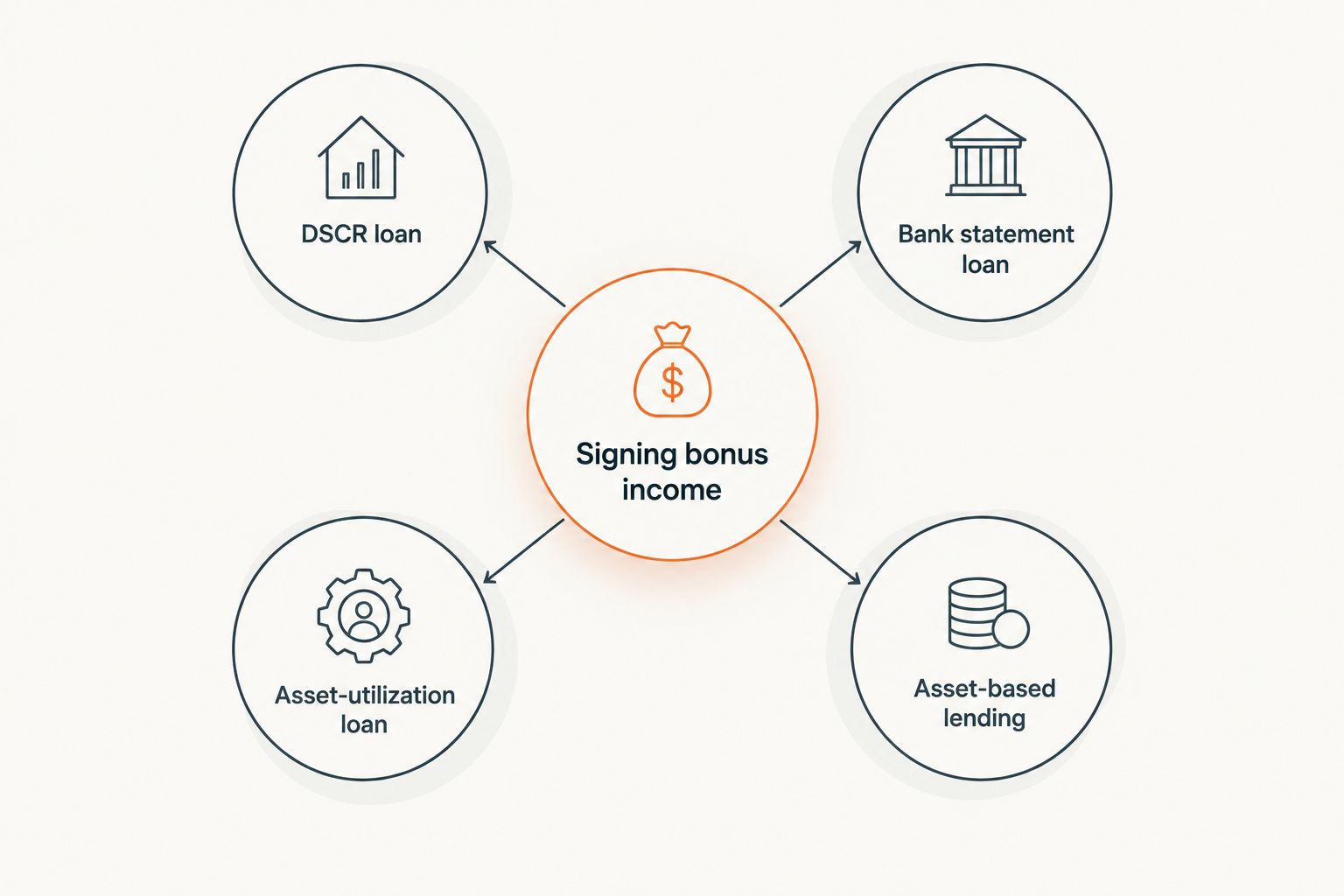 Diagram showing signing bonus income connecting to four loan program options