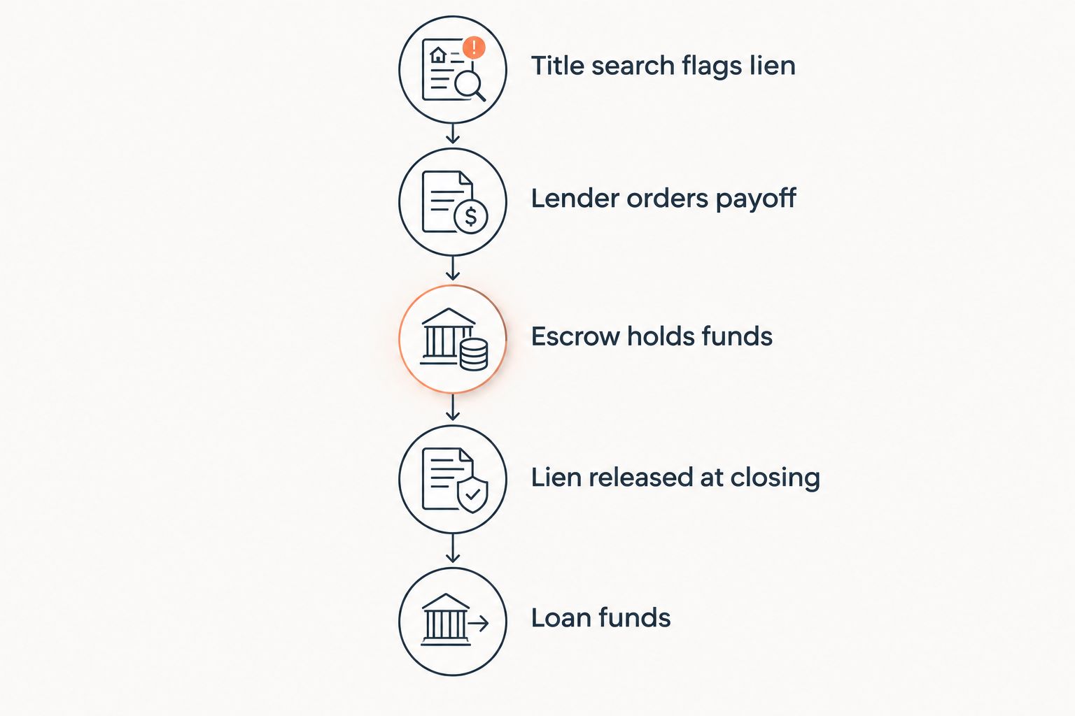 Five-step timeline showing how a lien is cleared during a hard money closing