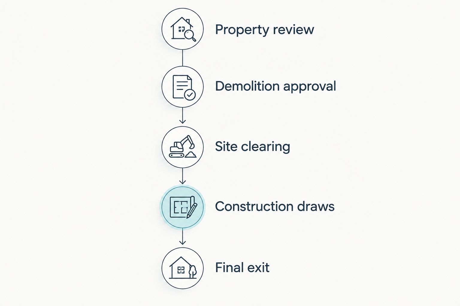 Timeline from property review through demolition, construction draws, and final exit