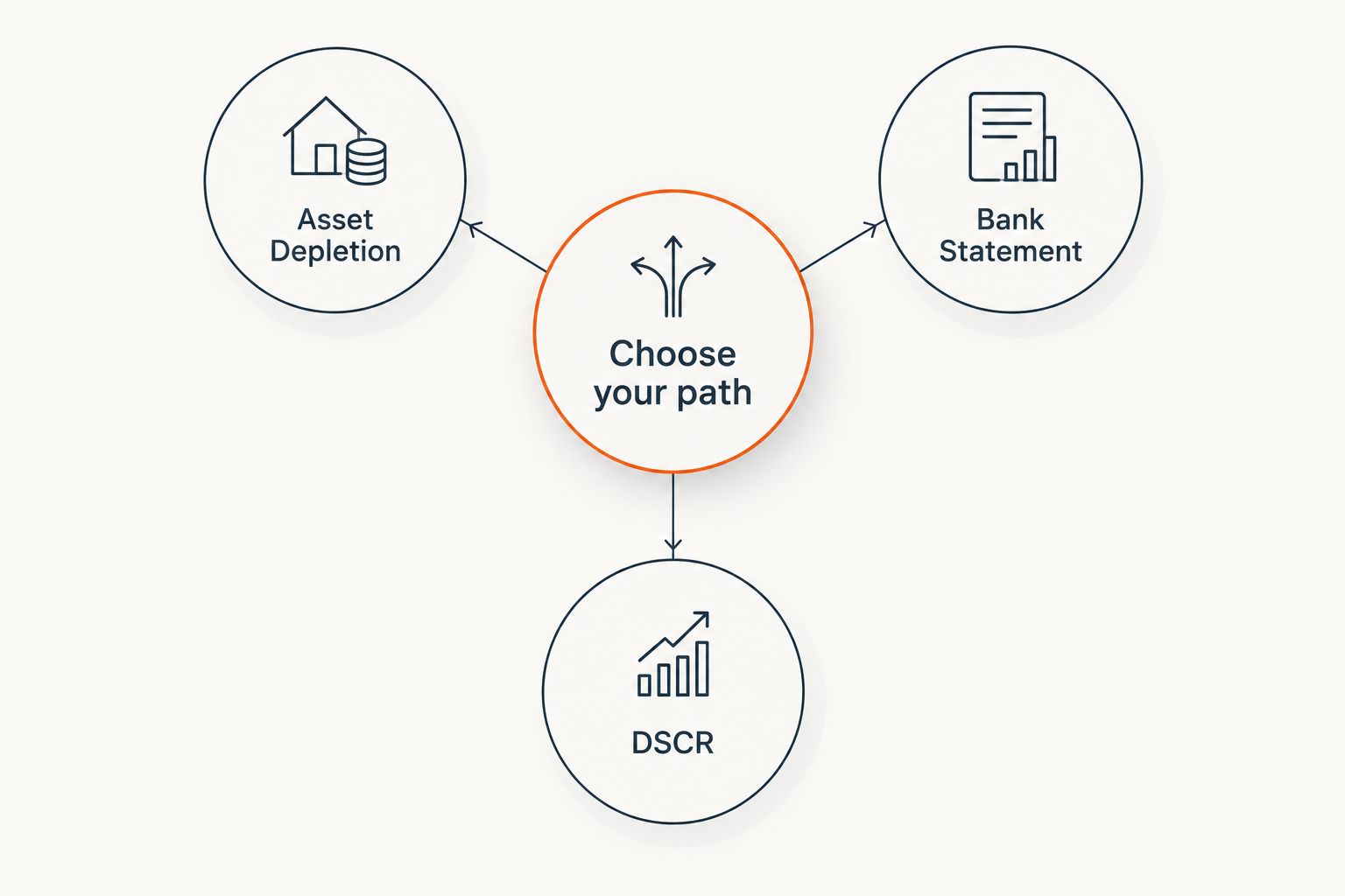 Diagram showing three mortgage qualification paths branching from one decision point
