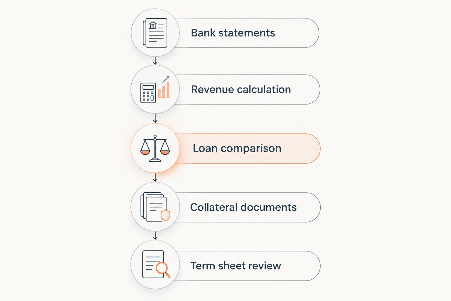 Five-step sequence for qualifying for a no-doc business loan