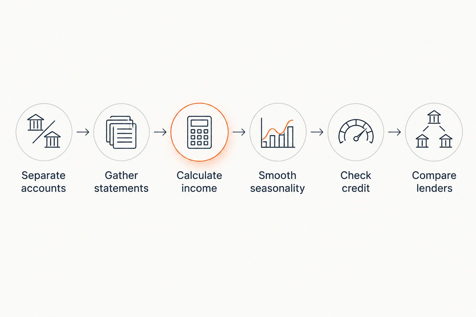 Six steps to qualify for a bank statement loan as an estate sale business owner