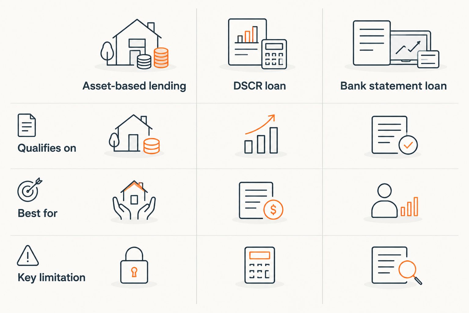 Three-column comparison of asset-based, DSCR, and bank statement loan structures