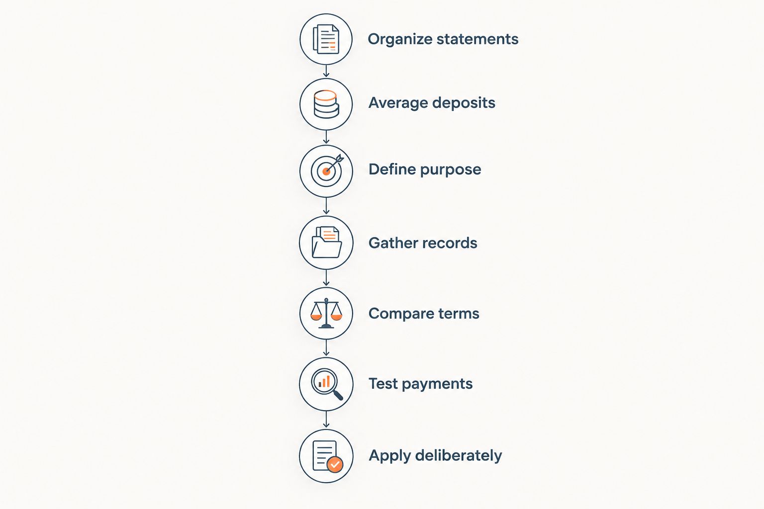 Seven-step process for a gym owner preparing a no-doc business loan application
