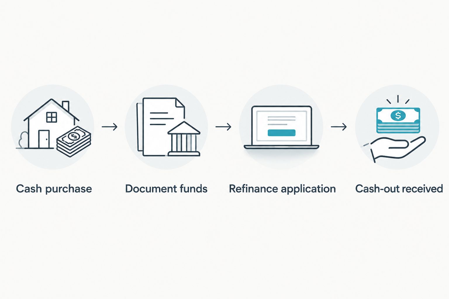 Four-step timeline from cash purchase to cash-out received