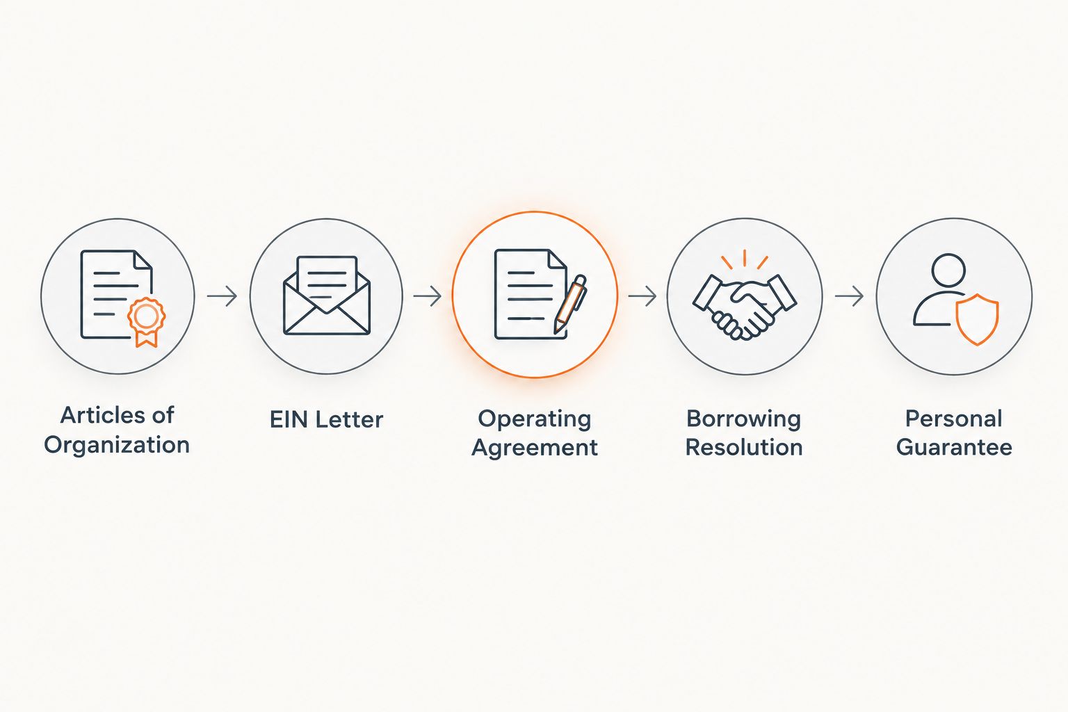 Five-step diagram of documents needed to close a DSCR loan with a new LLC