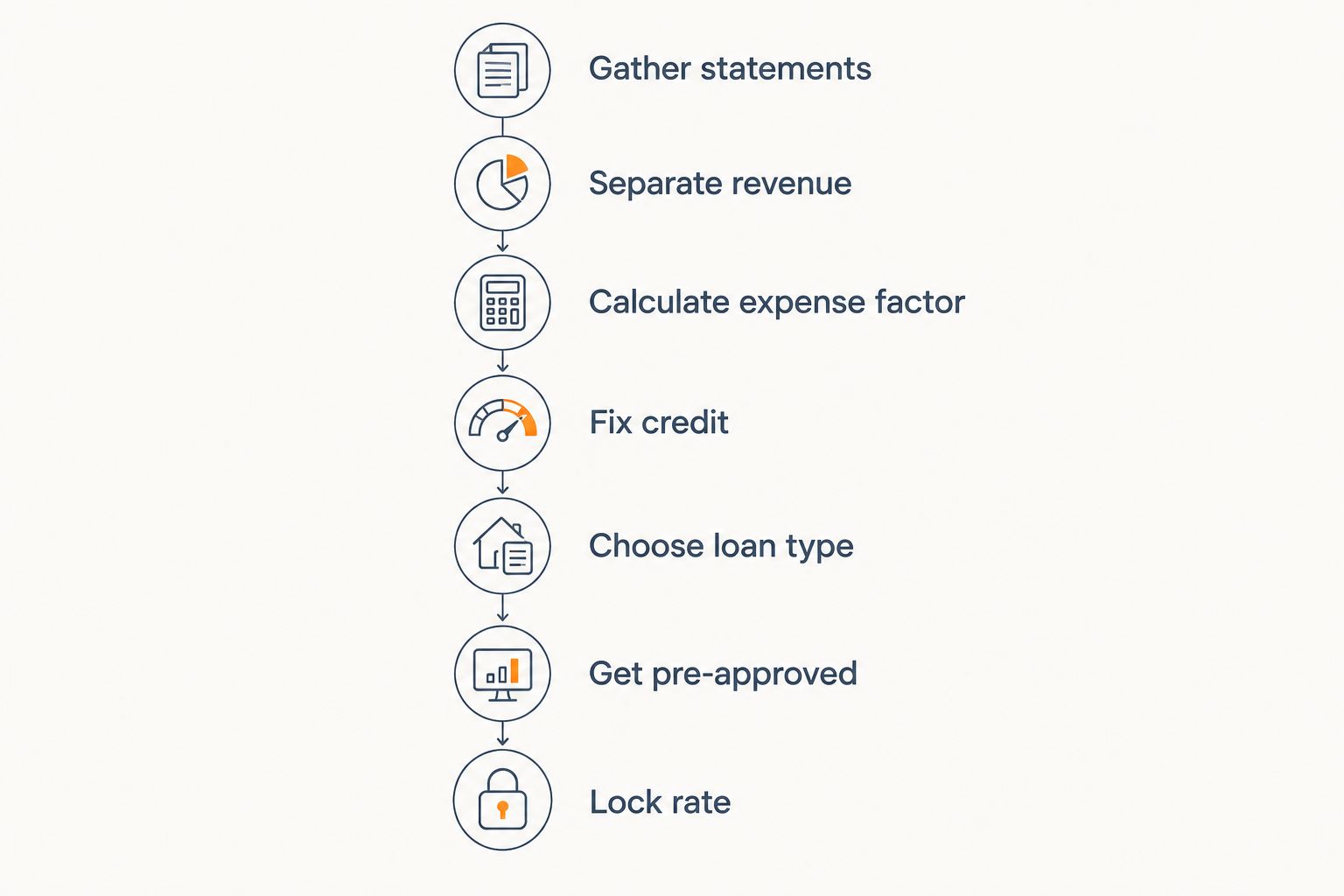 Seven-step timeline for qualifying for a bank statement loan