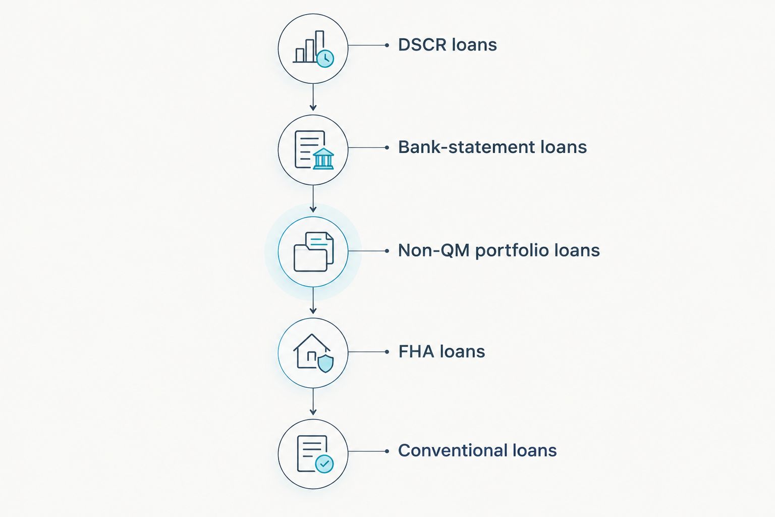 Timeline showing which loan types have the shortest and longest wait after a short sale