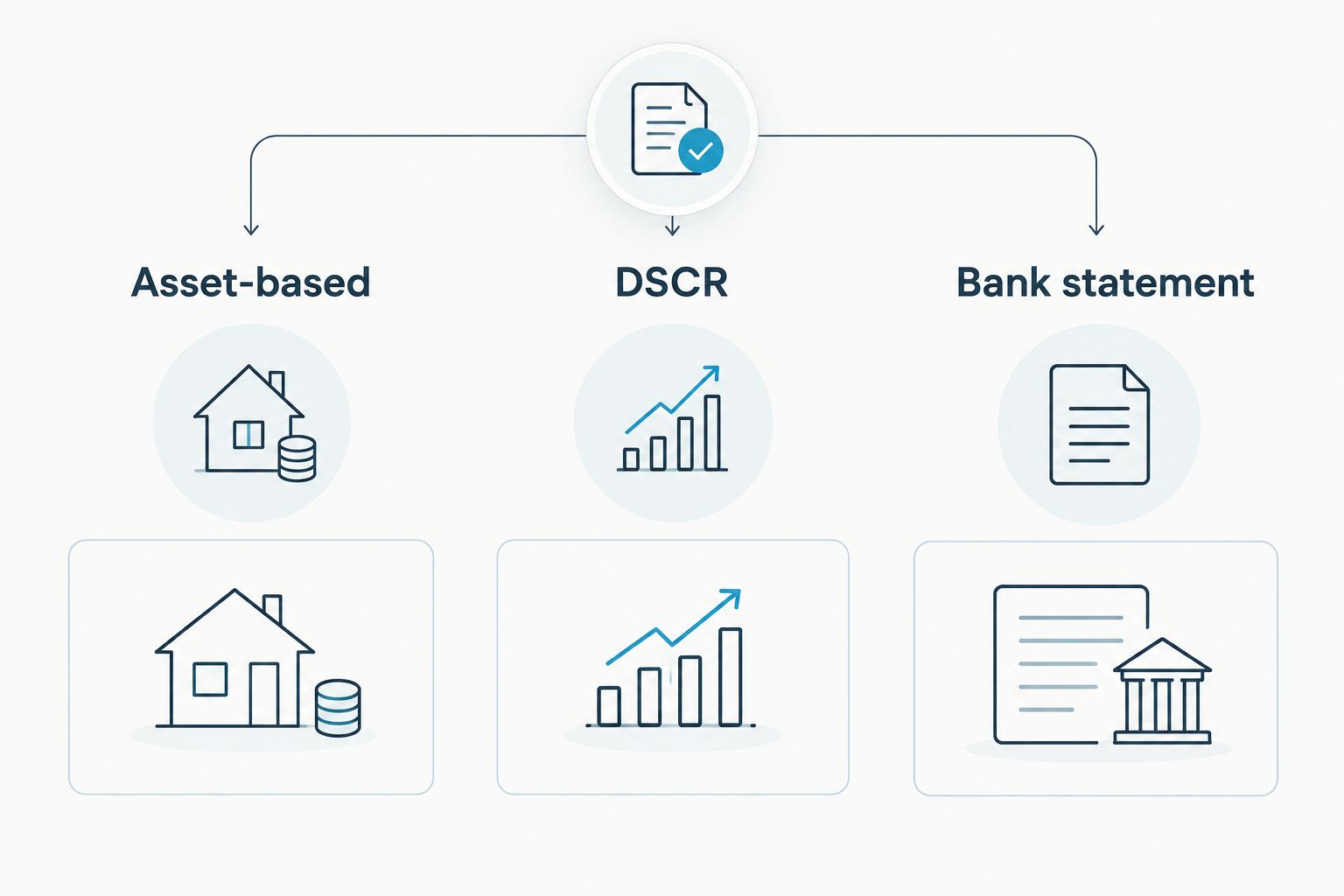 Three-column comparison of asset-based, DSCR, and bank statement loan structures