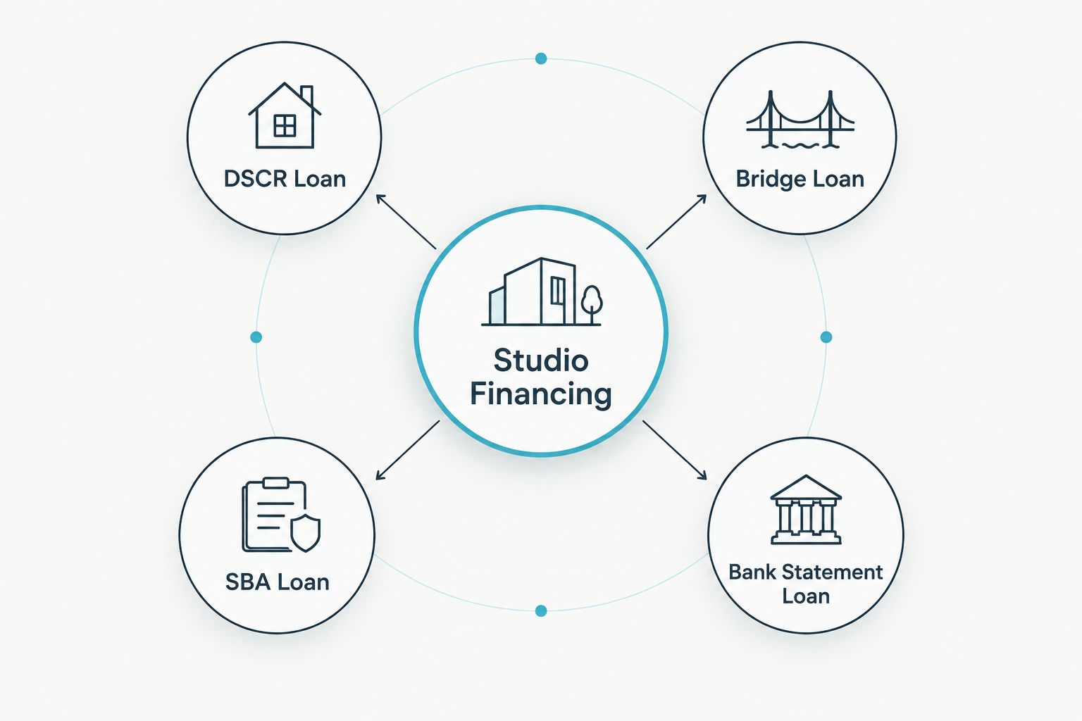 Diagram showing four financing paths connected to studio financing