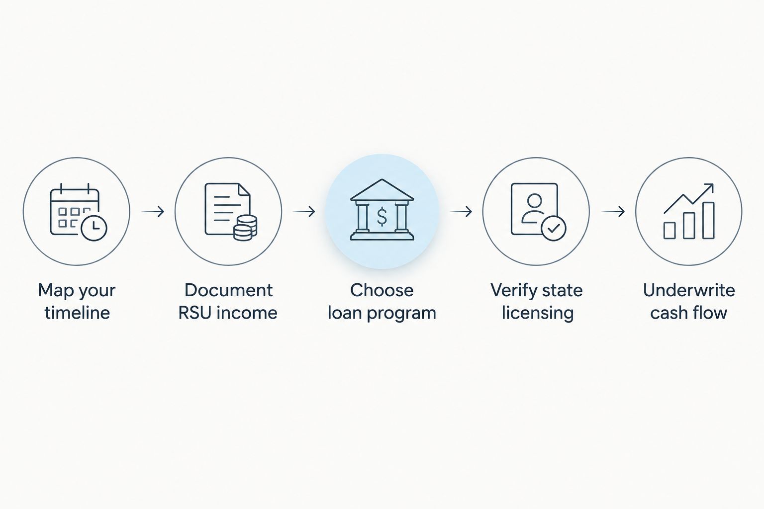 Five-step financing process for a remote tech worker buying an interstate rental