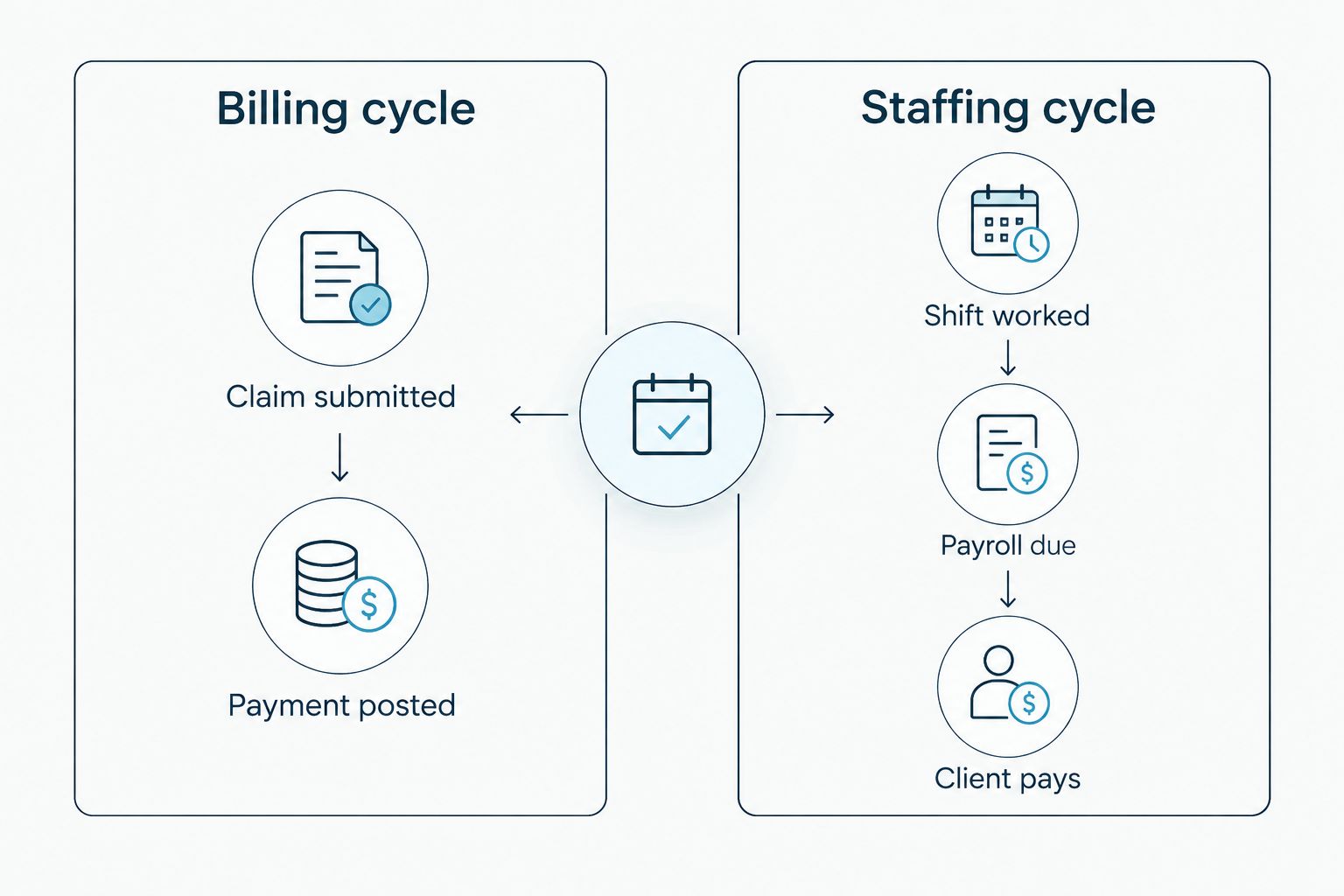 Comparison of medical billing and staffing agency cash-flow cycles