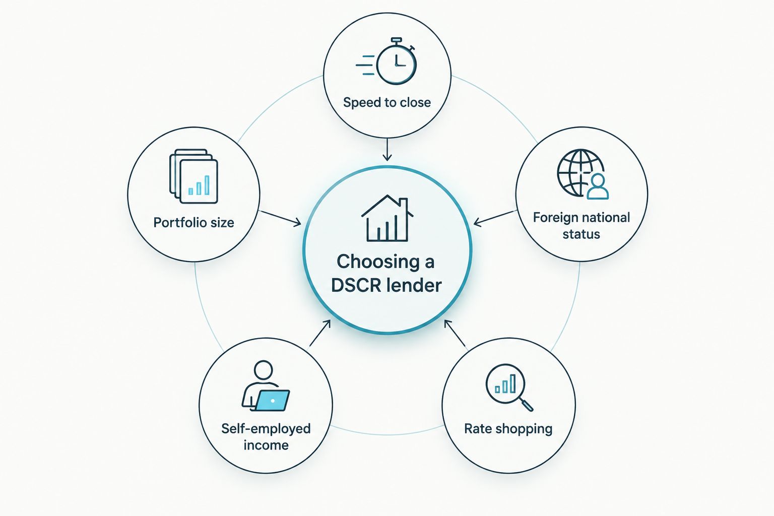 Hub and spoke diagram showing five factors that decide which DSCR lender fits an investor