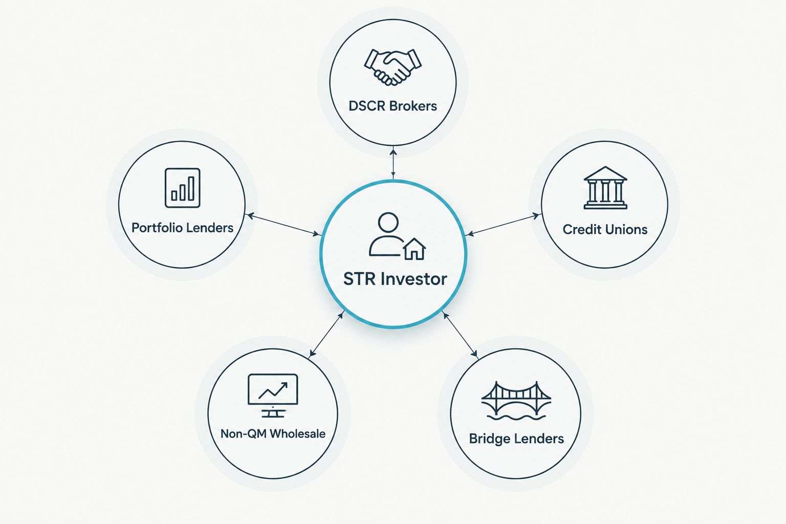 Diagram showing a short-term rental investor connected to five types of DSCR lenders