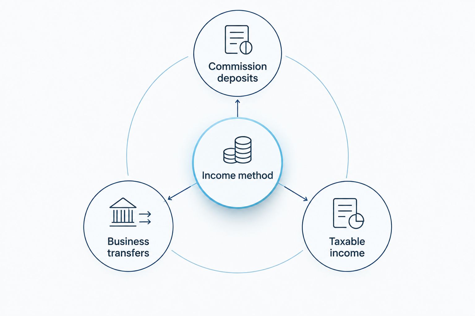 Diagram separating commission deposits, business transfers and taxable income