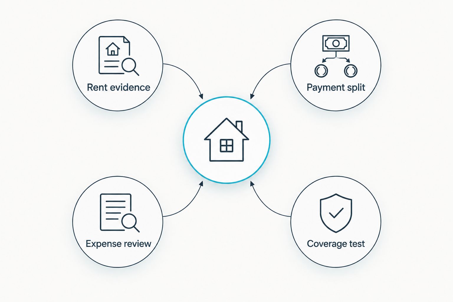 Four parts of a Section 8 rental income review: evidence, payment split, expenses, and coverage
