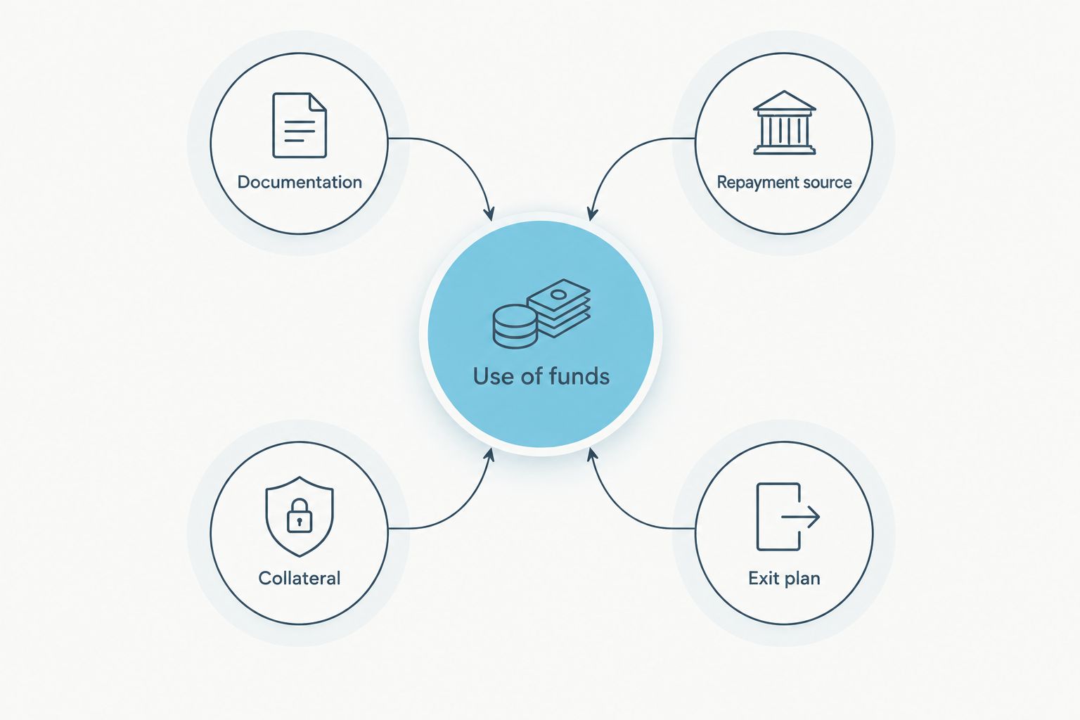 Financing decision diagram connecting use of funds with documentation, repayment, collateral and exit plan