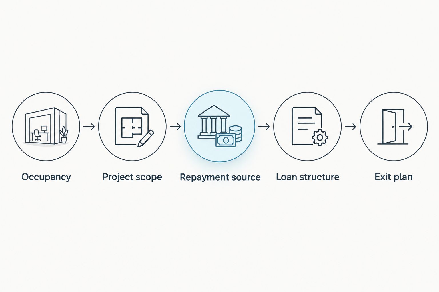 Financing sequence from occupancy and project scope to repayment source, loan structure, and exit plan