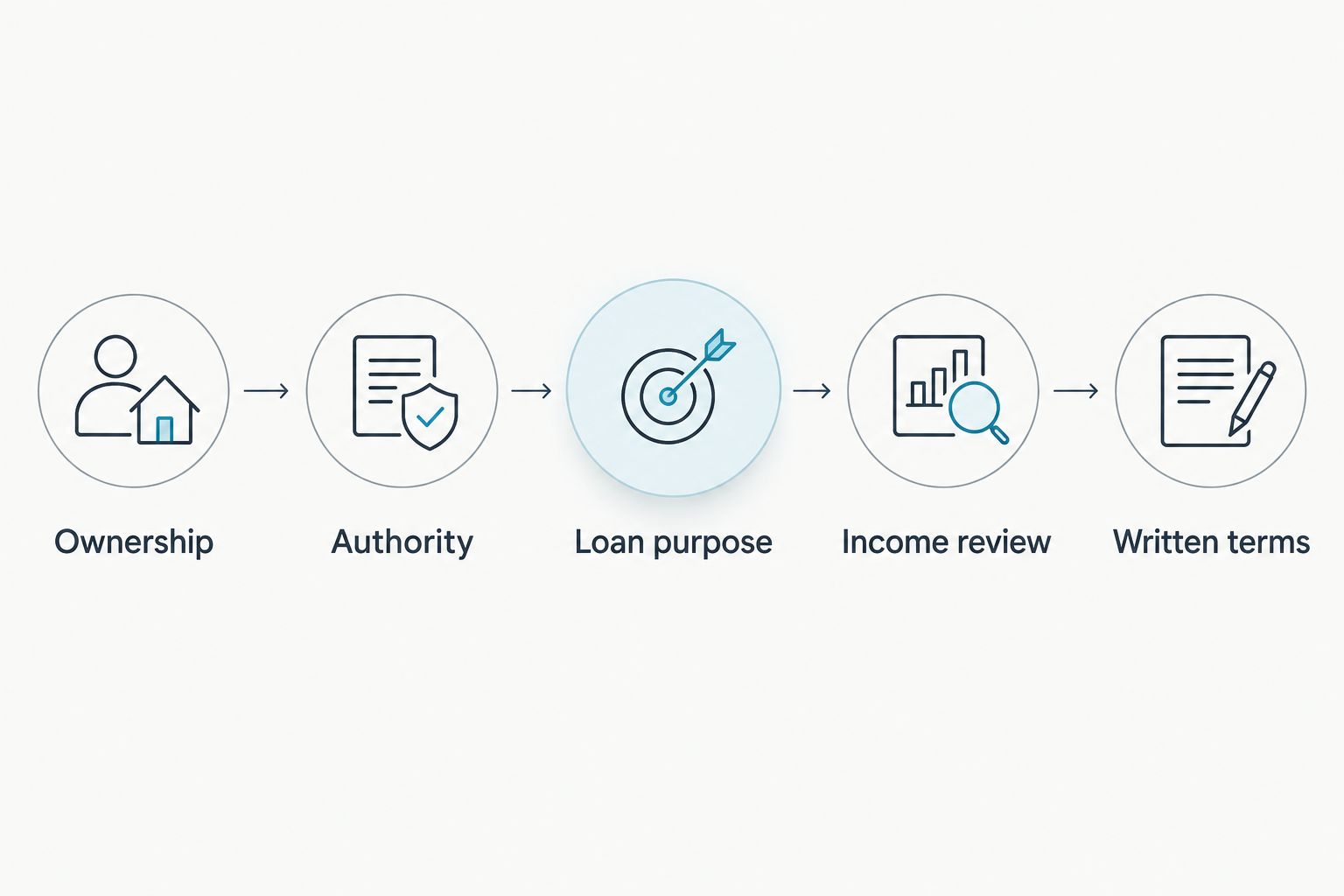 Financing review sequence from property ownership through written loan terms