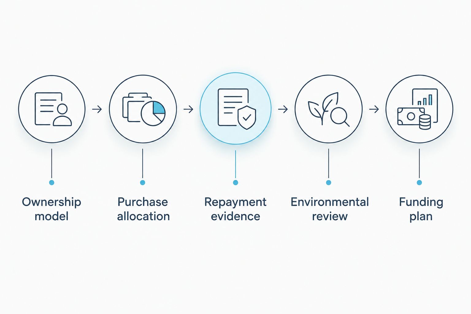 Five steps for preparing a gas-station financing request