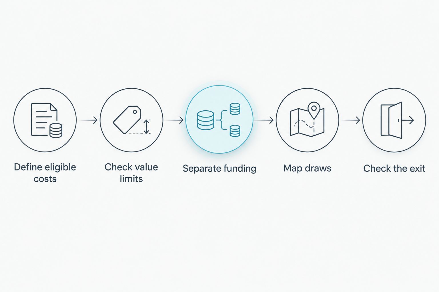 Steps for comparing eligible costs, value limits, funding, draws, and the loan exit
