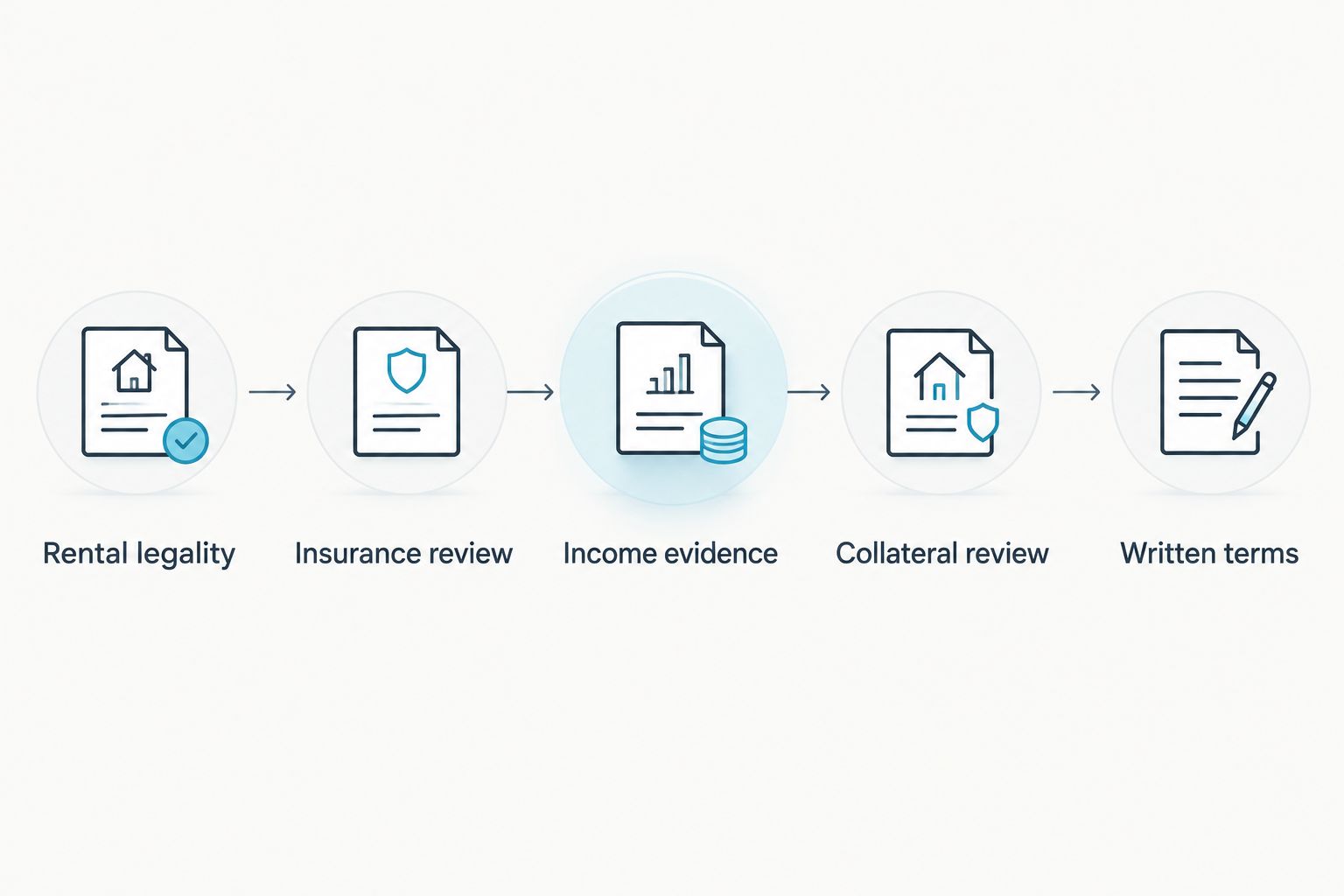 Five checks from rental legality through insurance, income, collateral, and written loan terms
