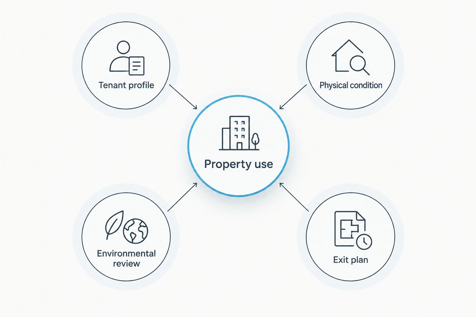 Warehouse financing screening covering use, tenants, condition, environmental review, and repayment