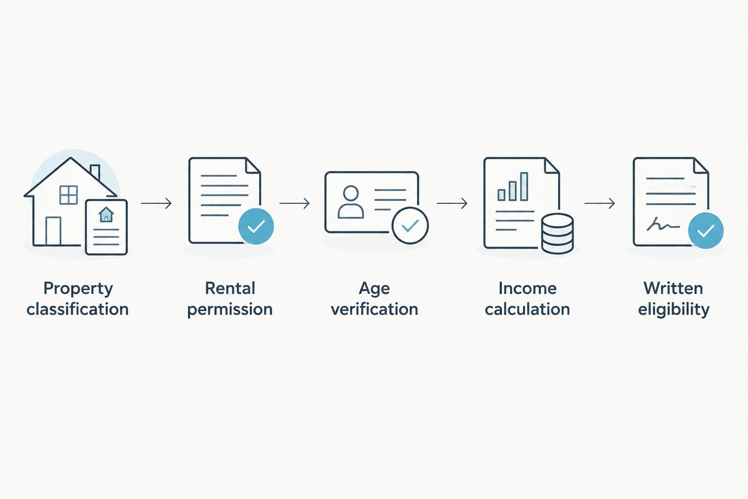 Financing review steps from property classification through written lender eligibility