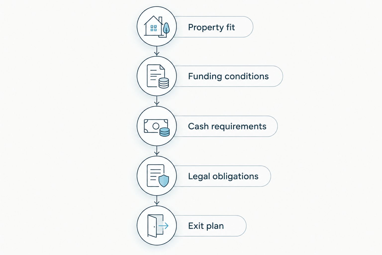Five checks for comparing private money proposals, from property fit to the exit plan
