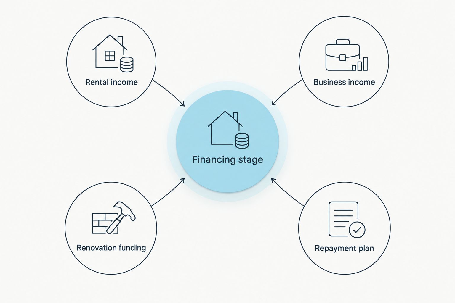 Financing stage connects rental income, business income, renovation funding, and the repayment plan.