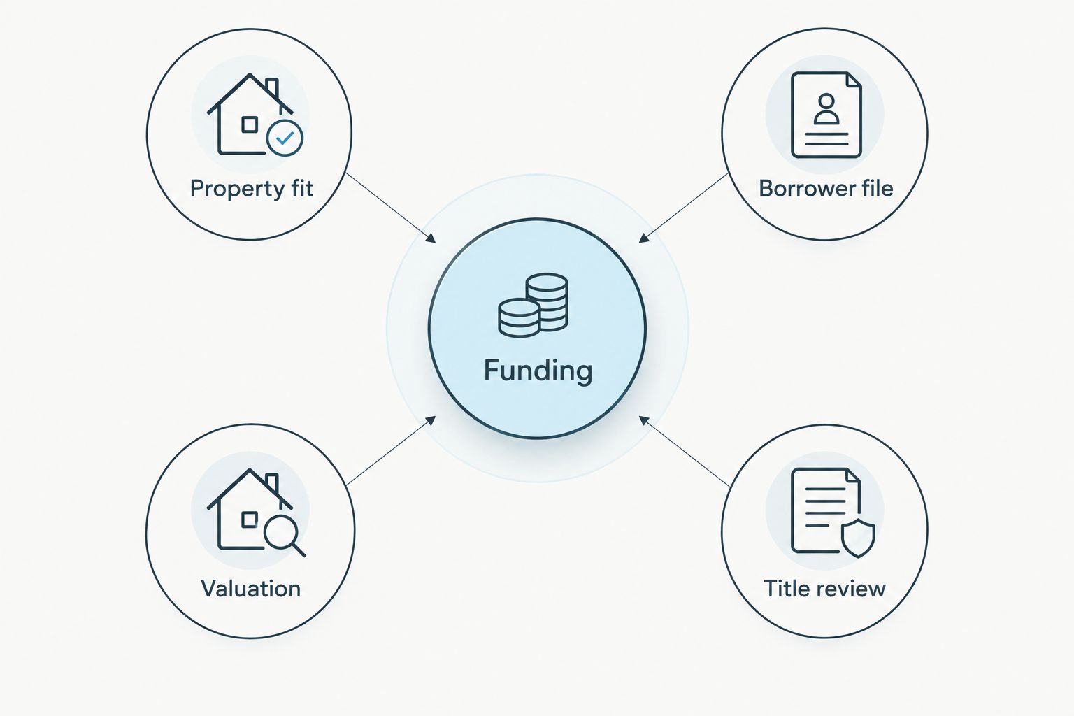 Funding connected to property fit, borrower documentation, valuation, and title review