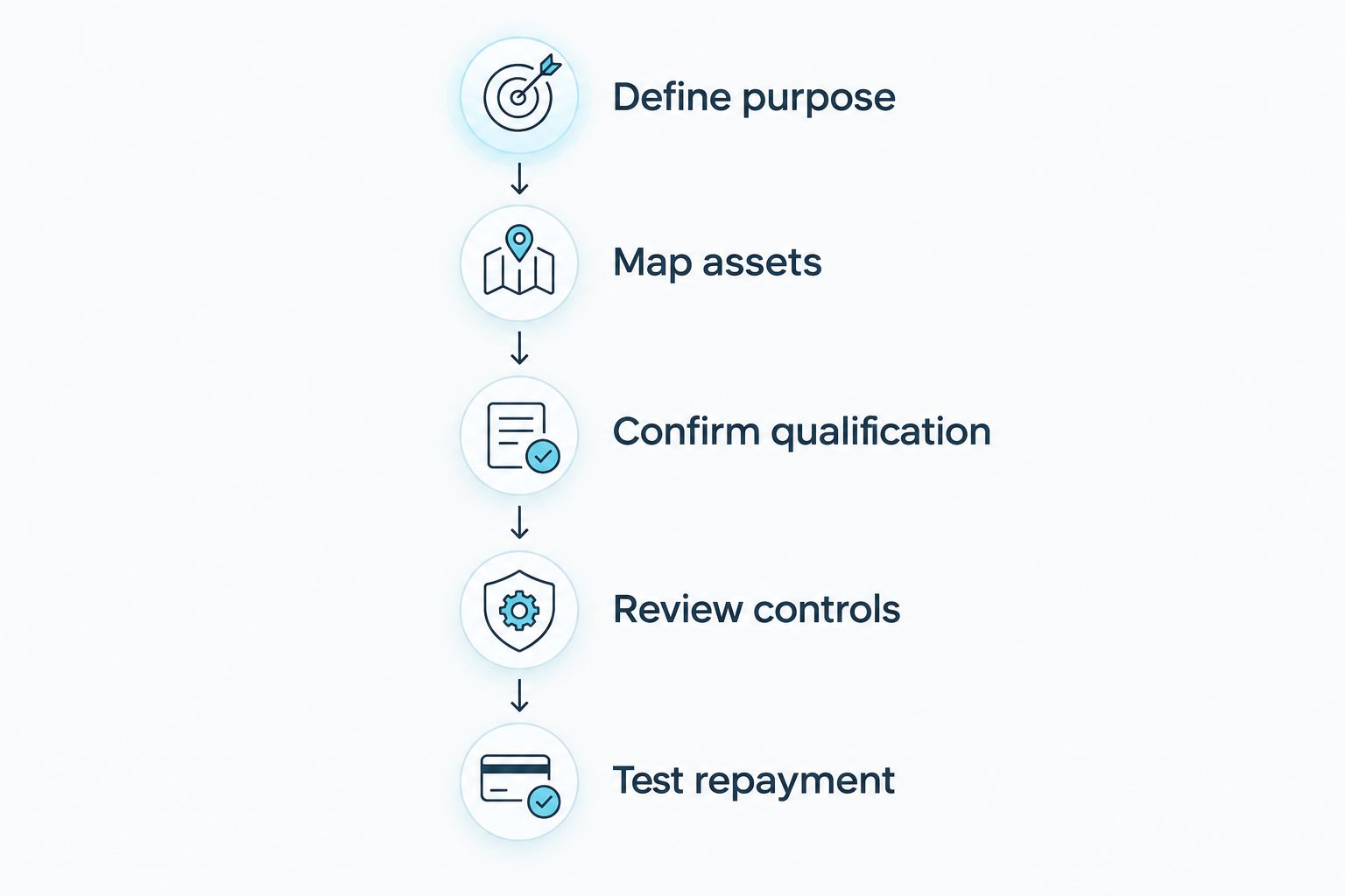 Five steps for matching a day trader's financing purpose, assets, qualification, controls, and repayment.