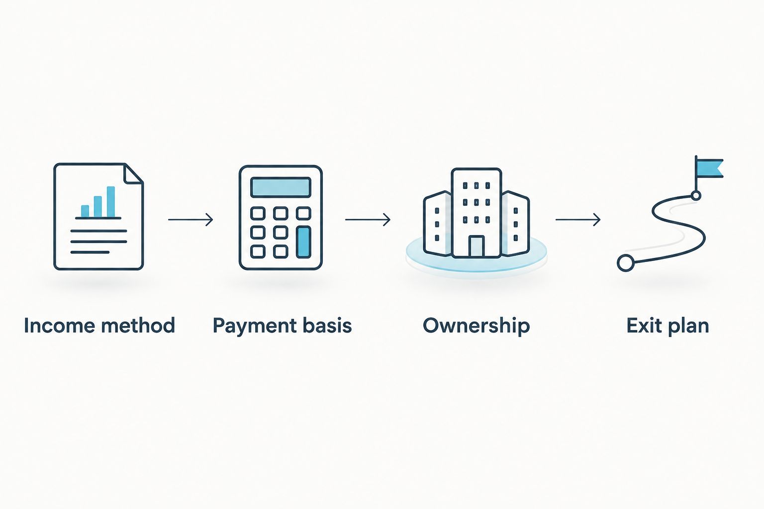 Four checkpoints for comparing rental financing: income method, payment basis, ownership, and exit plan.