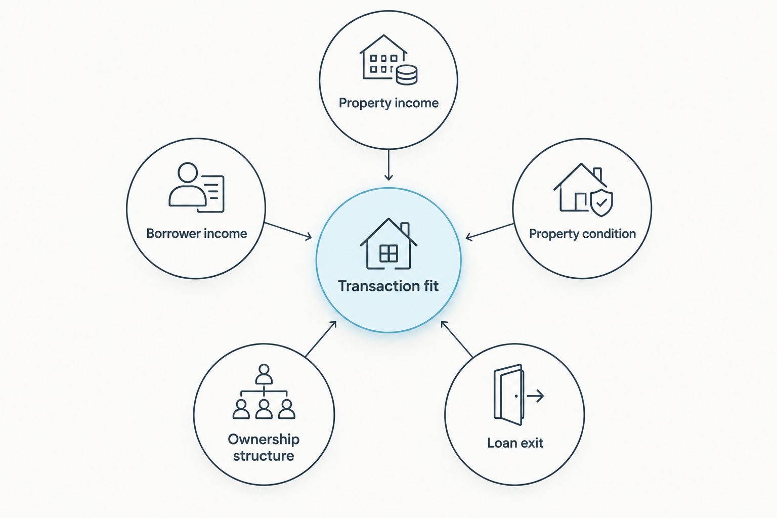 Financing comparison framework covering income, property condition, ownership structure, and loan exit