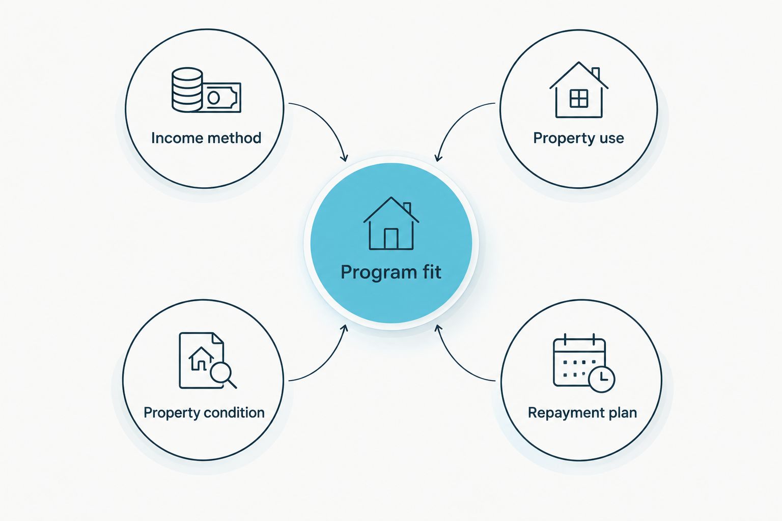 Four factors that determine mortgage program fit