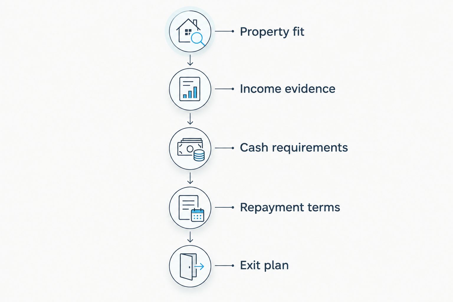 Five phases for comparing rental financing, from property fit through the exit plan