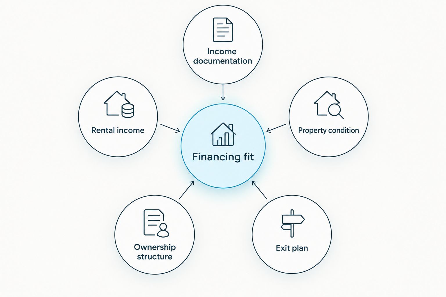 Five questions connecting income, property, ownership, and repayment to financing fit