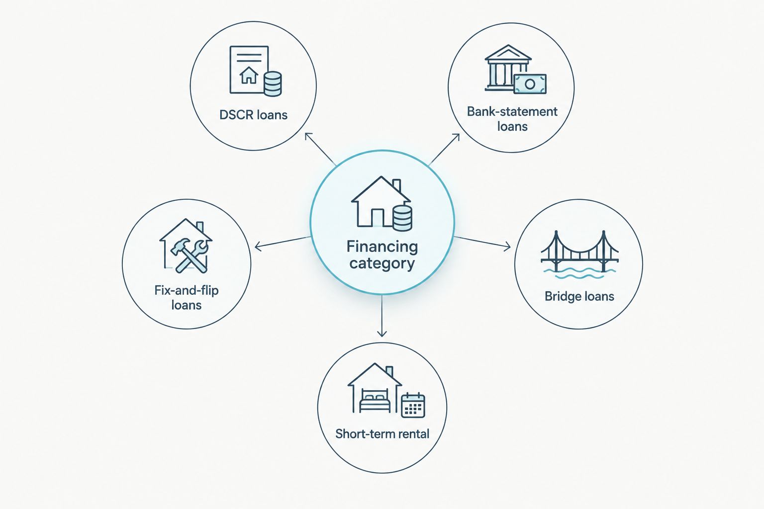 Financing categories for rental income, bank statements, renovations, temporary financing, and short-term rentals