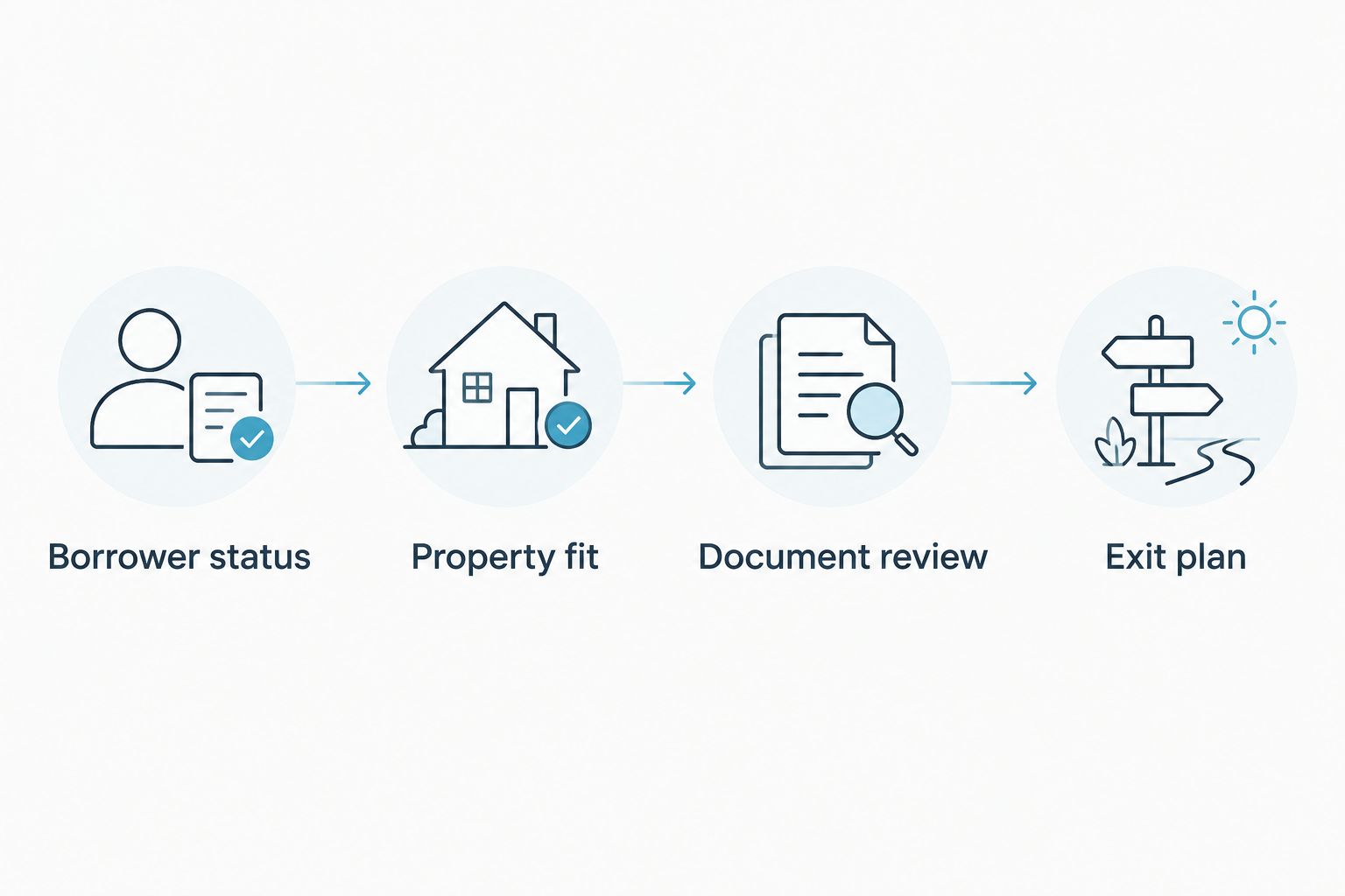 Four financing checks: borrower status, property fit, document review, and exit plan.