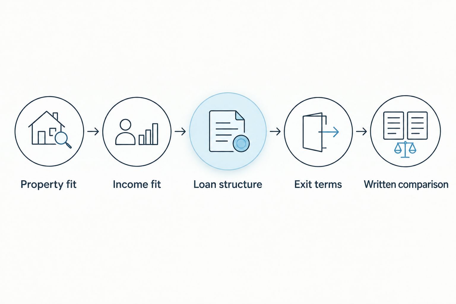 Five steps for comparing investor loans, from property eligibility to a written comparison