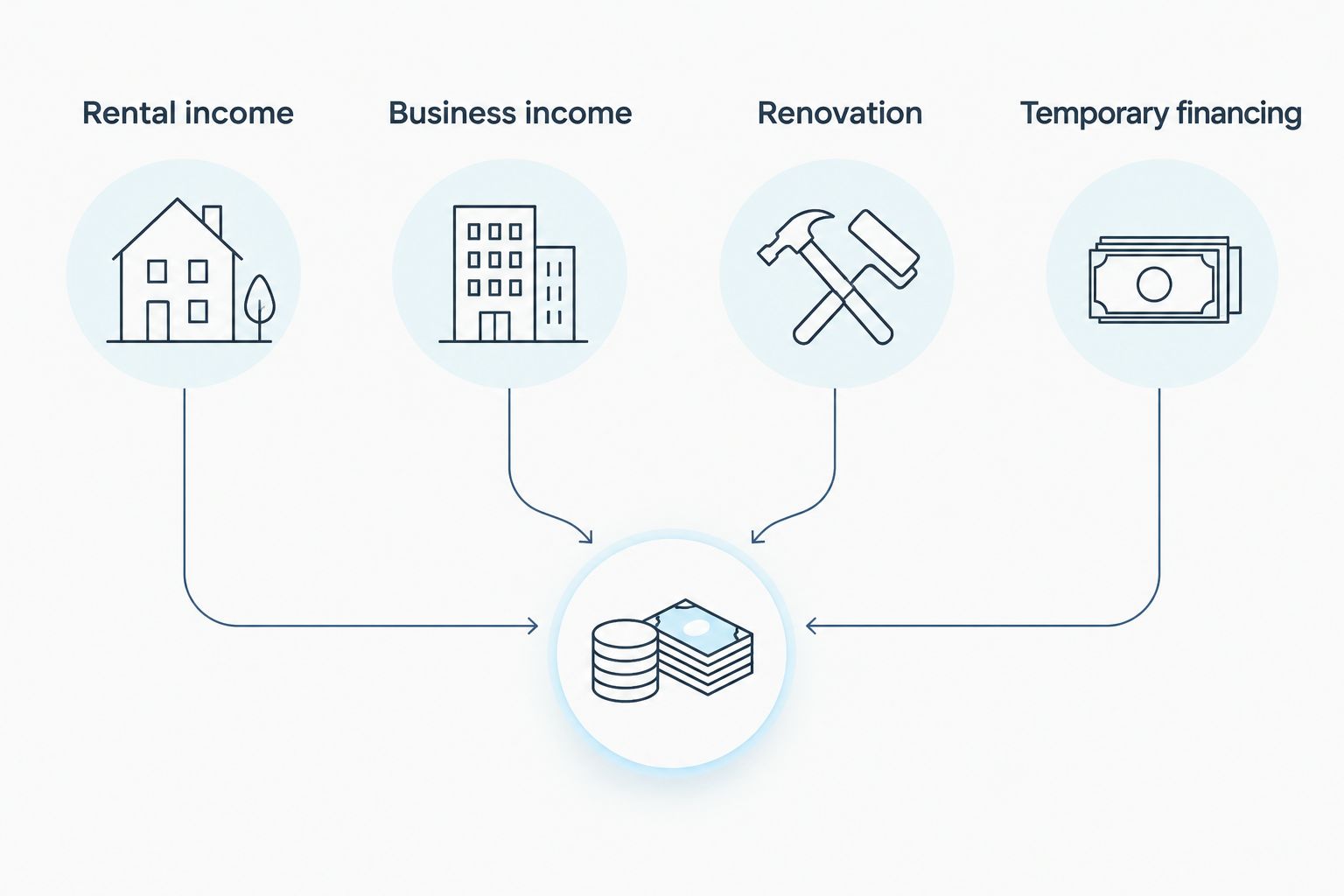 Four financing needs: rental income, business income, renovation, and temporary financing