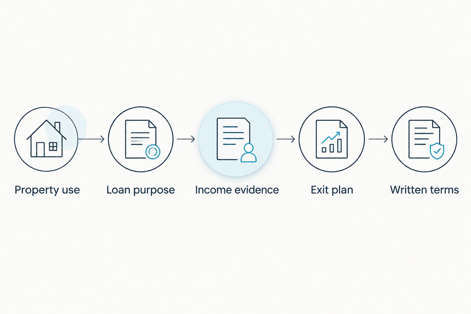 Five preparation steps from identifying property use to requesting written loan terms